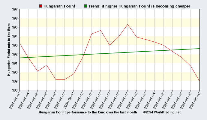 Hungarian Forint graphical overview  over the last month